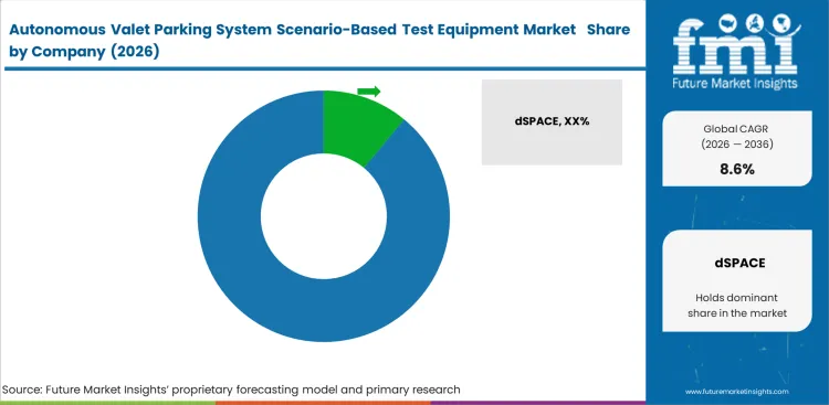 Autonomous Valet Parking System Scenario Based Test Equipment Market     Analysis By Company